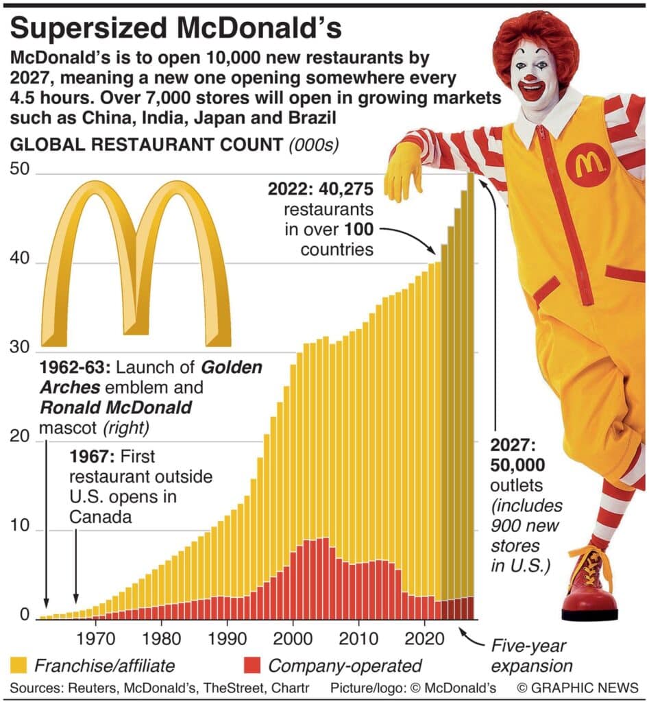 NOTW: McDonald's plots rapid growth with 10,000 new stores, loyalty expansion 1