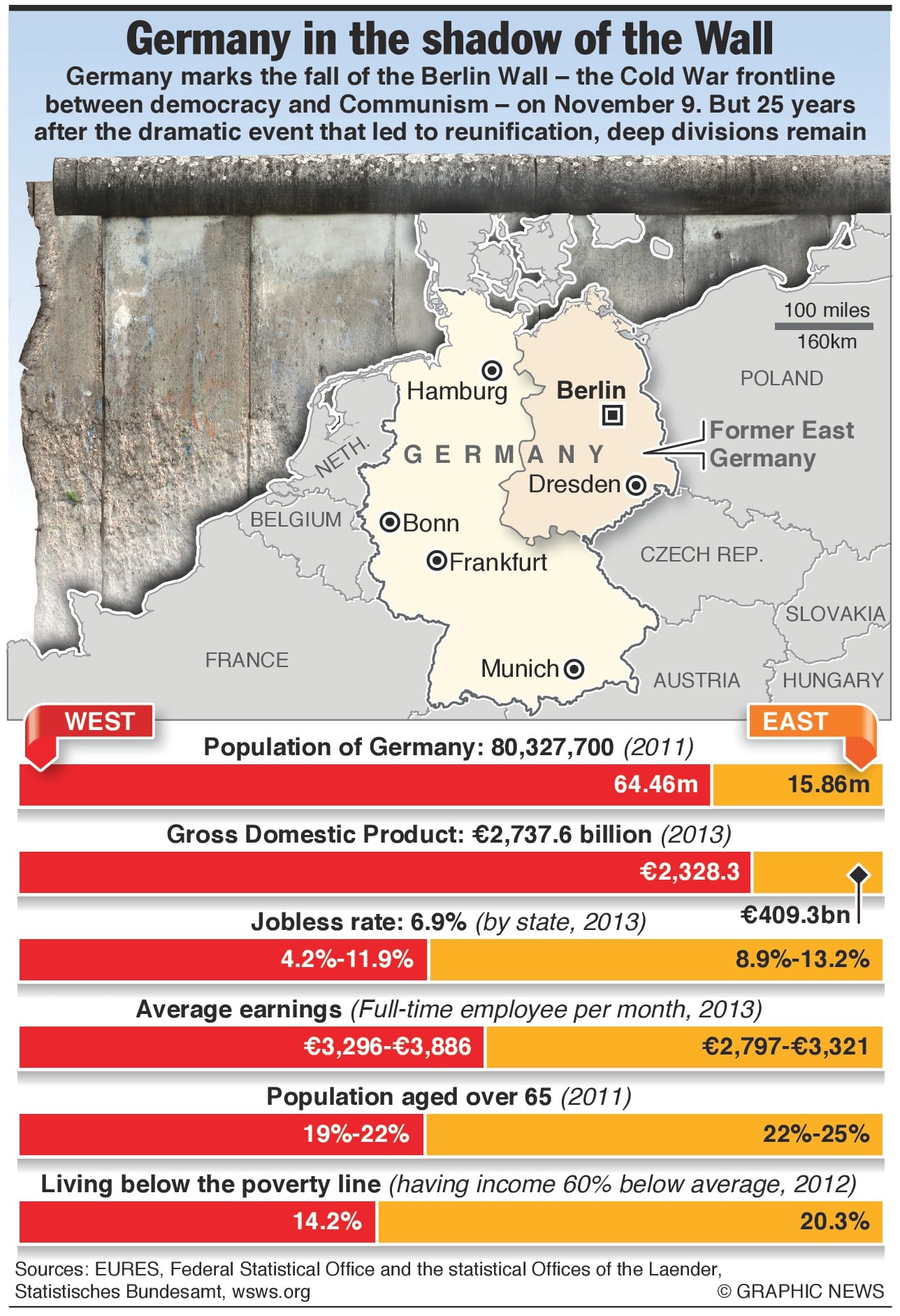25 év telt el a berlini fal leomlása óta 3