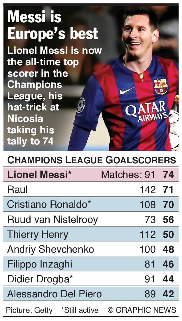 Messi megdöntötte Raul csúcsát 1