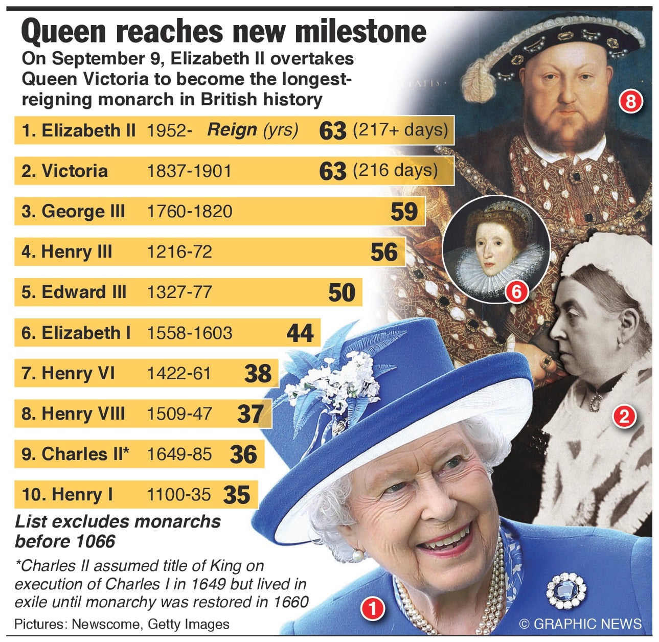 Queen becomes longest reigning British monarch 1