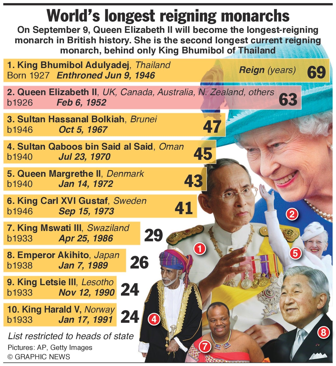 Queen becomes longest reigning British monarch 2