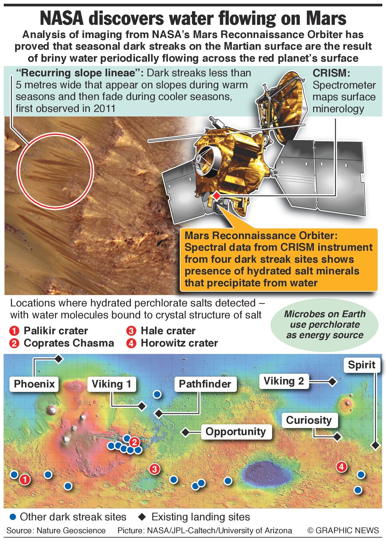 NASA Confirms Evidence That Liquid Water Flows on Mars 1