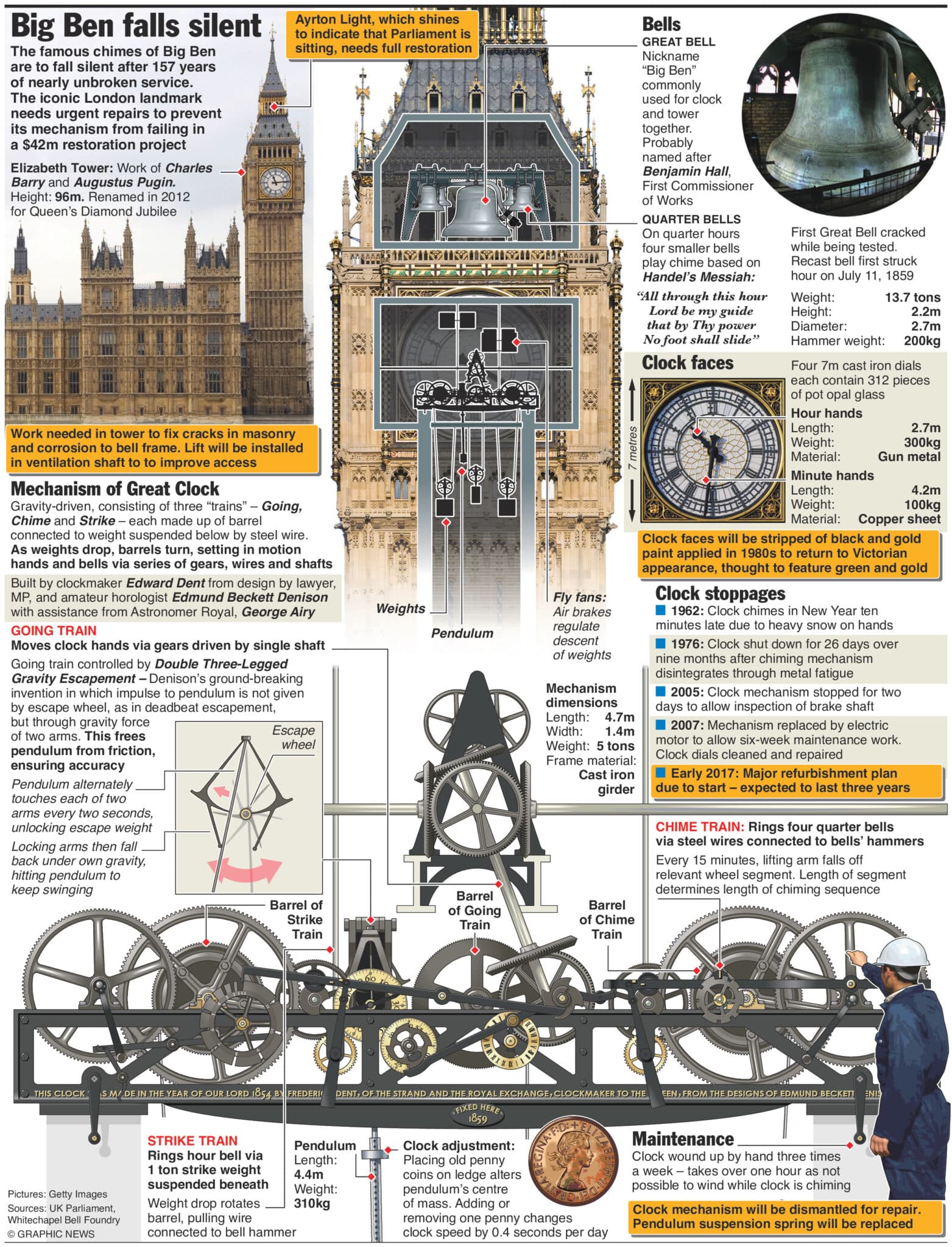 Britain's Big Ben falls silent for four years 1