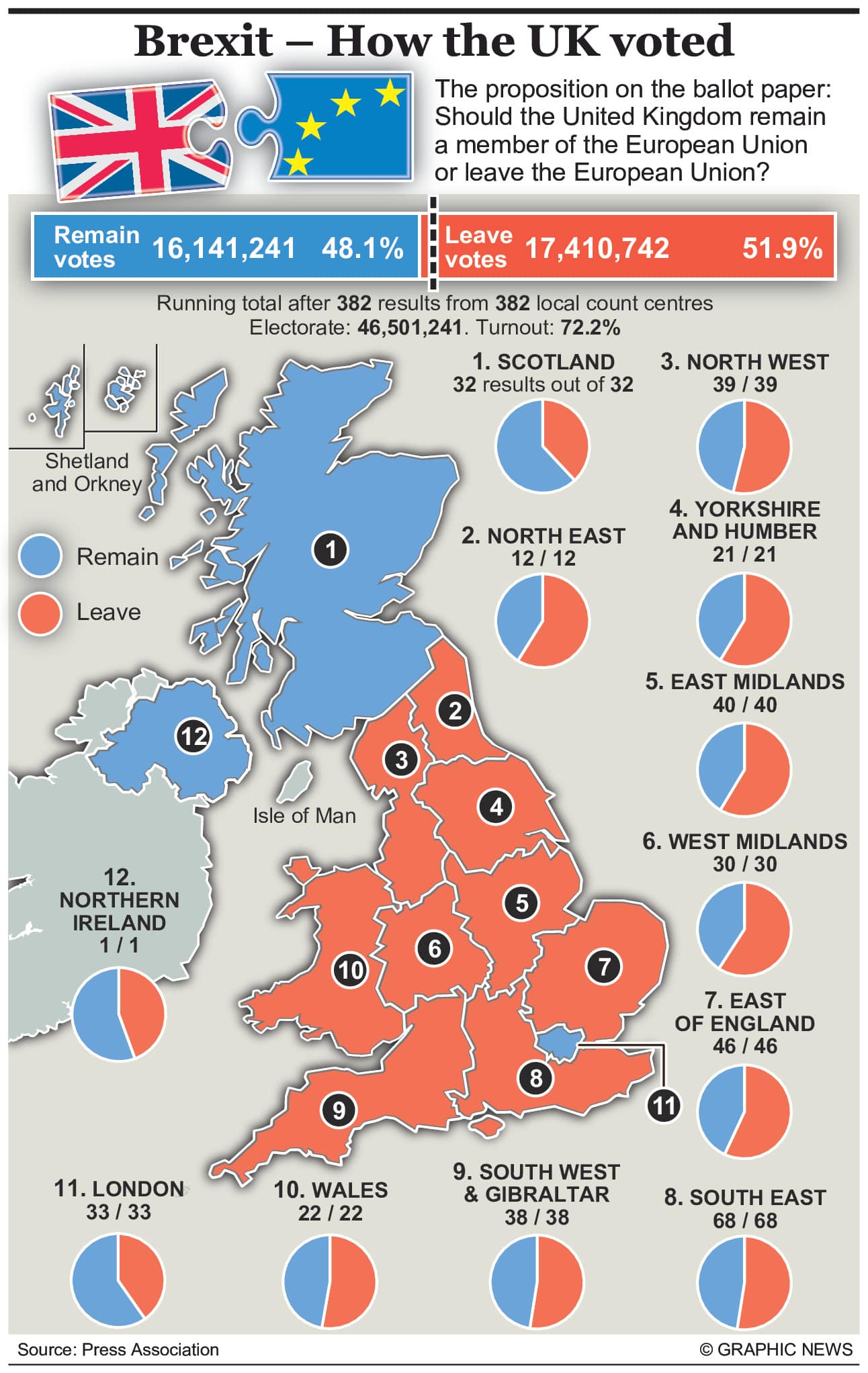 Brexit: UK votes to leave EU in historic referendum 2