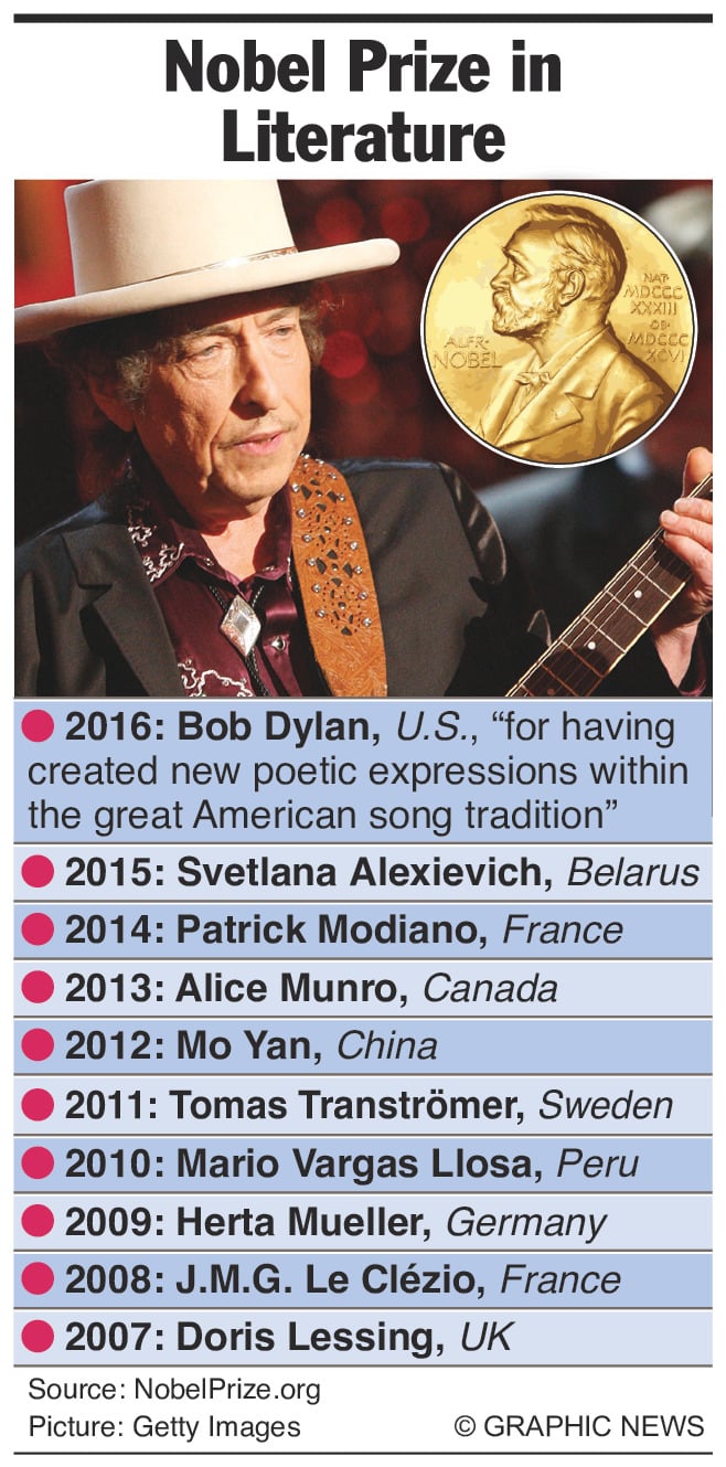 Bob Dylan wins 2016 Nobel Prize in Literature for his song writing 1