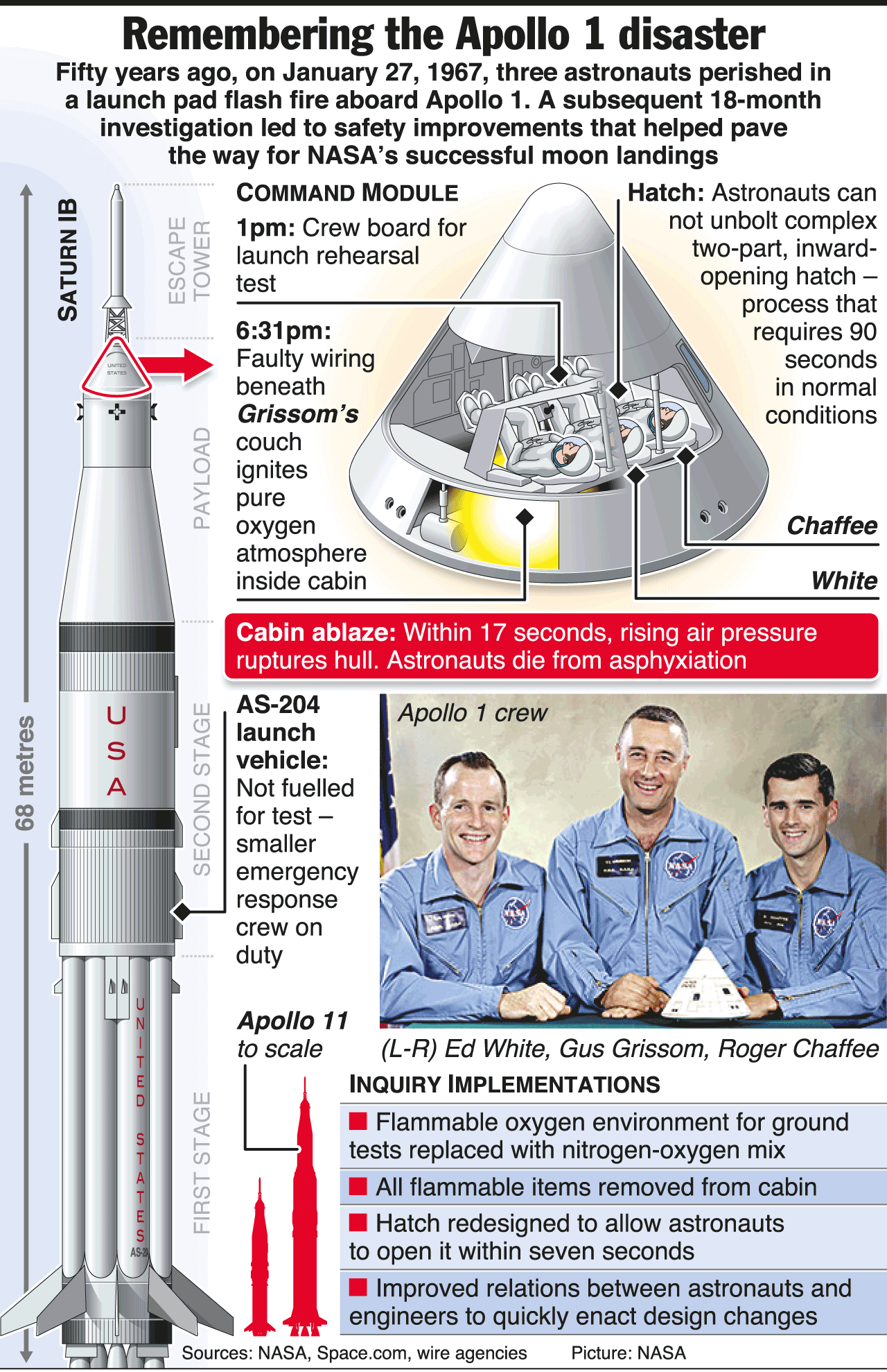 50 éve történt az Apollo 1 tragédiája 1