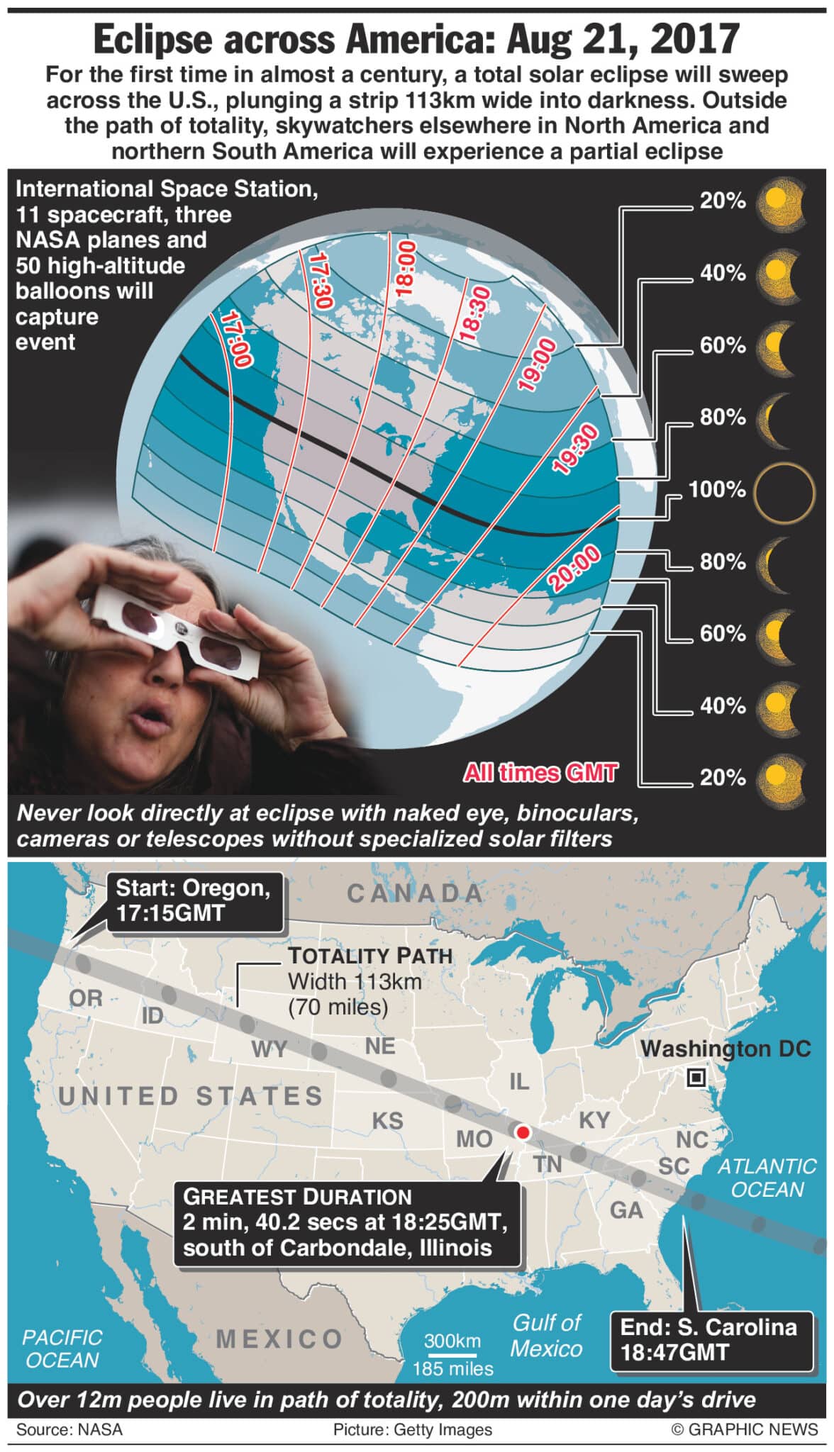 The Great American Eclipse 1