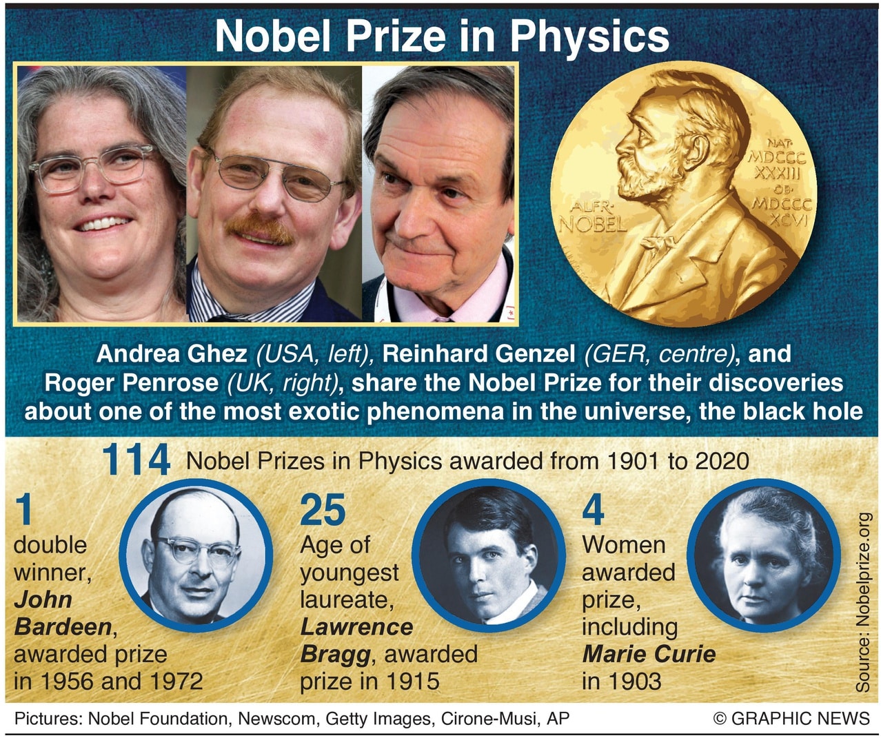A 2020-as fizikai Nobel-díjat a fekete lyukak kutatói kapták 1