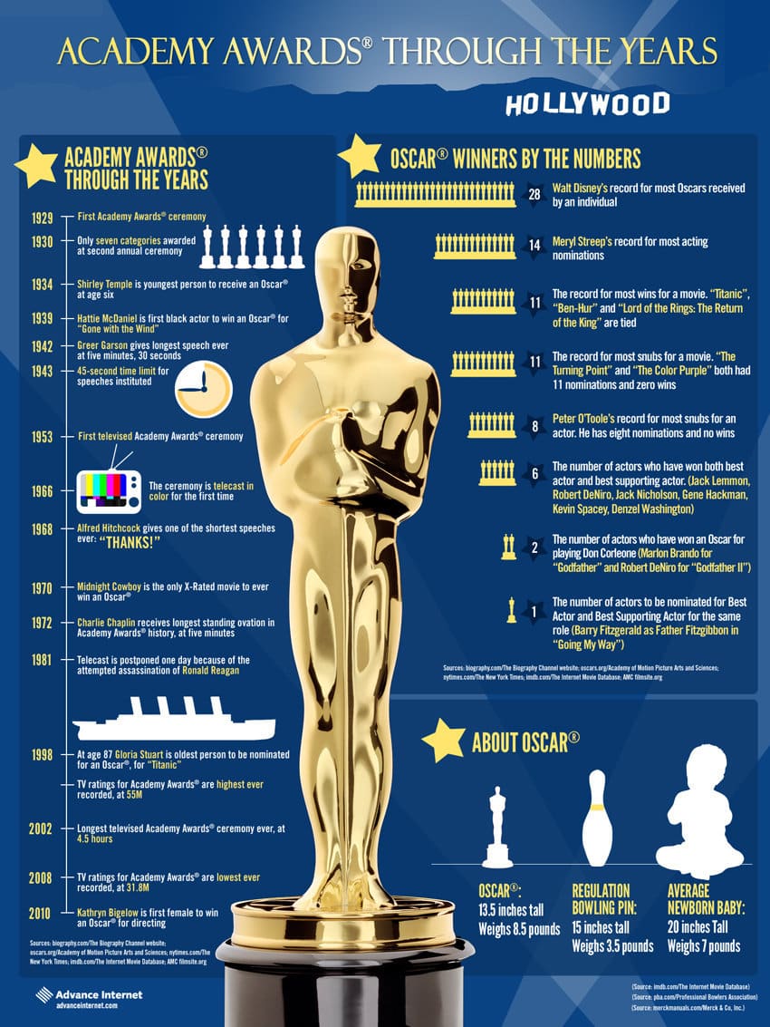 Az Oscar-díjról röviden 1 Infographic: All about Oscar and the Academy Awards